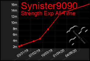 Total Graph of Synister9090