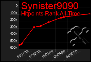 Total Graph of Synister9090