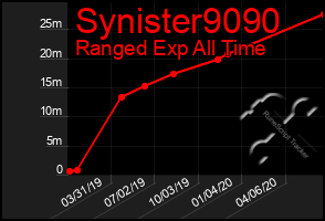 Total Graph of Synister9090
