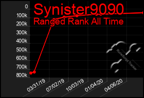 Total Graph of Synister9090