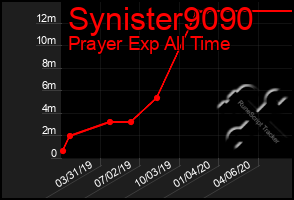 Total Graph of Synister9090