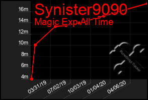 Total Graph of Synister9090