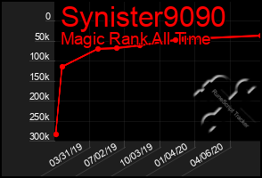 Total Graph of Synister9090