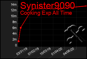 Total Graph of Synister9090