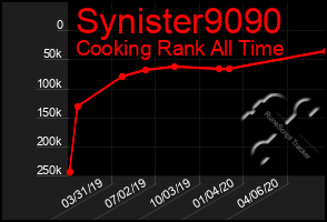 Total Graph of Synister9090