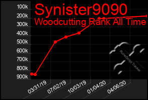 Total Graph of Synister9090