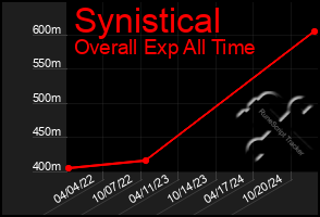 Total Graph of Synistical