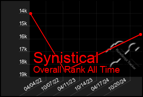 Total Graph of Synistical