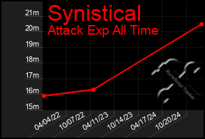 Total Graph of Synistical