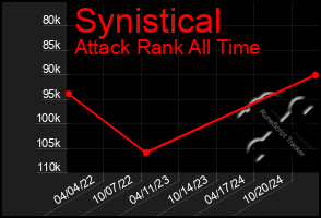 Total Graph of Synistical