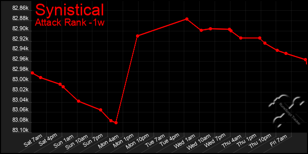 Last 7 Days Graph of Synistical