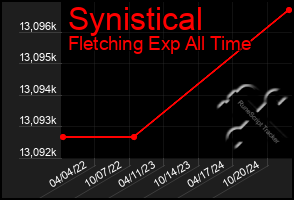 Total Graph of Synistical