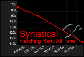 Total Graph of Synistical