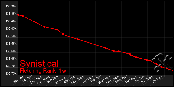 Last 7 Days Graph of Synistical