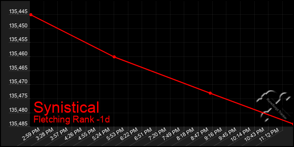 Last 24 Hours Graph of Synistical