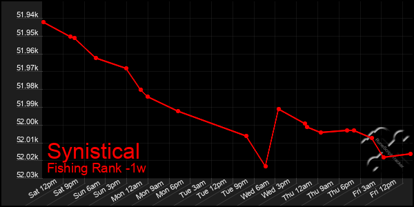 Last 7 Days Graph of Synistical