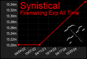 Total Graph of Synistical