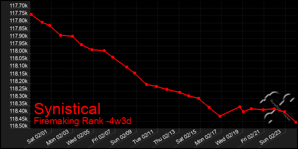 Last 31 Days Graph of Synistical