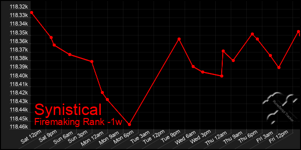 Last 7 Days Graph of Synistical