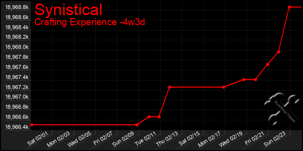 Last 31 Days Graph of Synistical