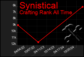 Total Graph of Synistical