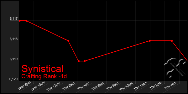 Last 24 Hours Graph of Synistical