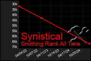 Total Graph of Synistical