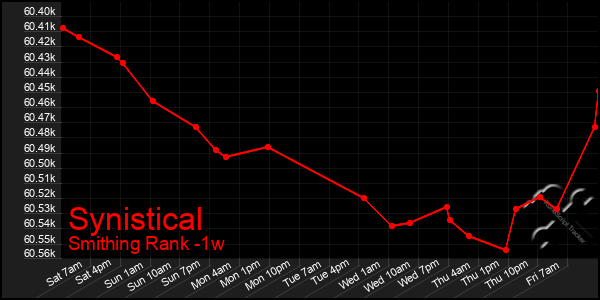 Last 7 Days Graph of Synistical