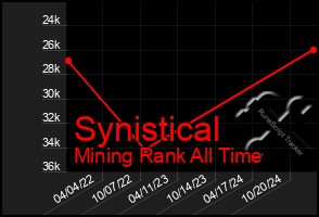 Total Graph of Synistical