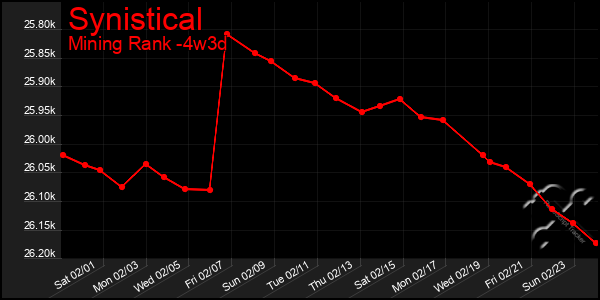 Last 31 Days Graph of Synistical