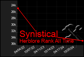 Total Graph of Synistical