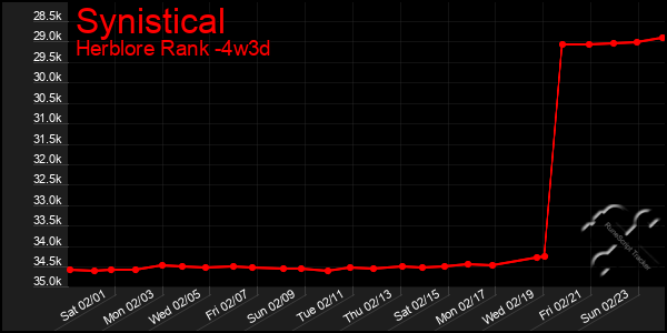 Last 31 Days Graph of Synistical