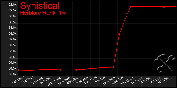 Last 7 Days Graph of Synistical