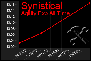 Total Graph of Synistical