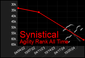 Total Graph of Synistical