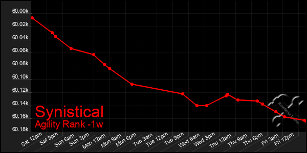 Last 7 Days Graph of Synistical