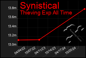 Total Graph of Synistical