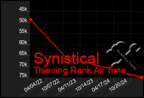 Total Graph of Synistical