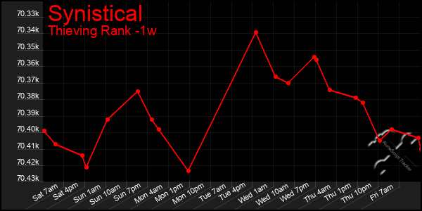 Last 7 Days Graph of Synistical