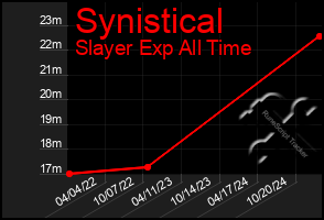 Total Graph of Synistical