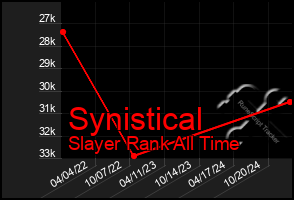 Total Graph of Synistical