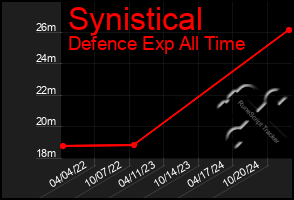 Total Graph of Synistical