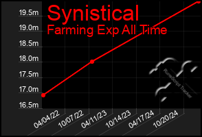 Total Graph of Synistical