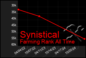 Total Graph of Synistical