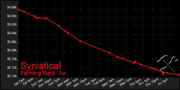 Last 7 Days Graph of Synistical