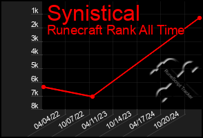 Total Graph of Synistical