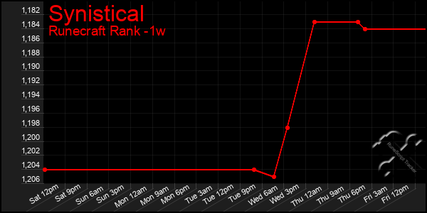 Last 7 Days Graph of Synistical