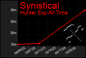 Total Graph of Synistical