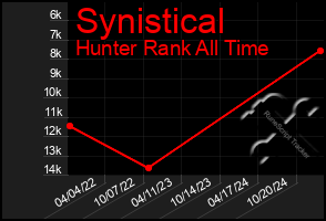 Total Graph of Synistical