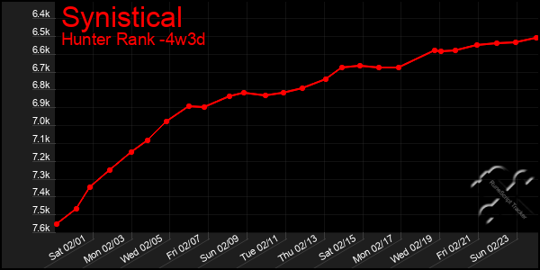 Last 31 Days Graph of Synistical